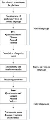 Processing negative autobiographical memories in a foreign language